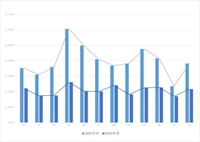 外来患者延べ数