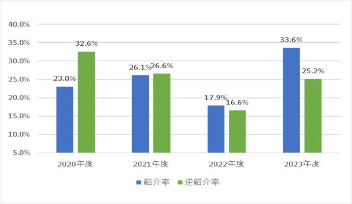 紹介率と逆紹介率01