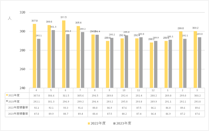 月別平均入院患者数