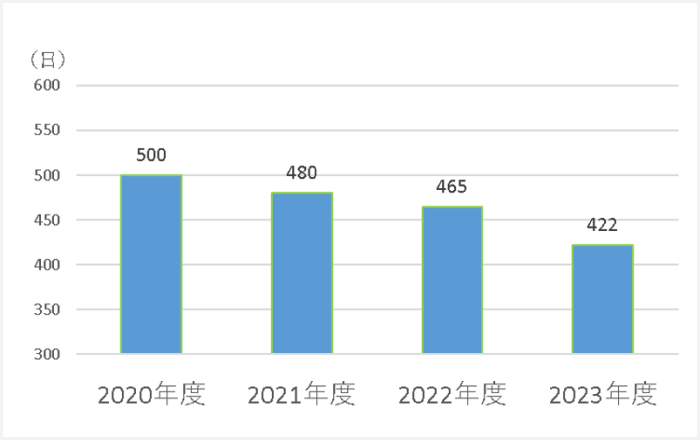 平均在院日数