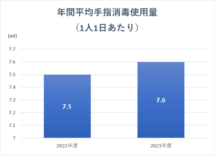 手指消毒使用量