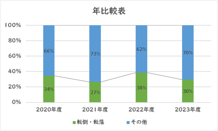 事故報告件数